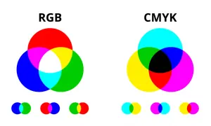 Diagrammi RGB e CMYK che mostrano la sovrapposizione dei colori primari. Il blu è un colore primario in entrambi i modelli.