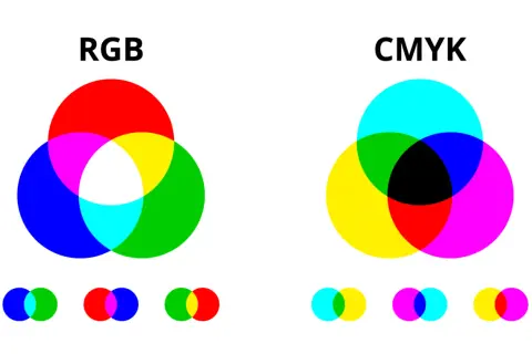 Diagrammi RGB e CMYK che mostrano la sovrapposizione dei colori primari. Il blu è un colore primario in entrambi i modelli.