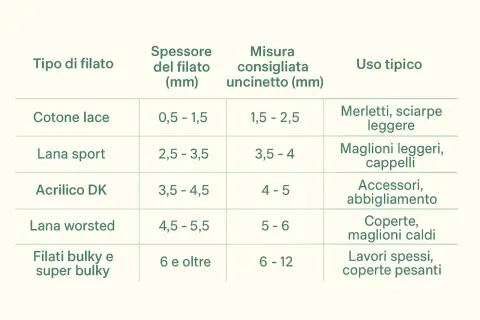 Tabella con tipi di filato, spessori e misure uncinetto consigliate per creare maglioni leggeri, cappelli e altri capi.