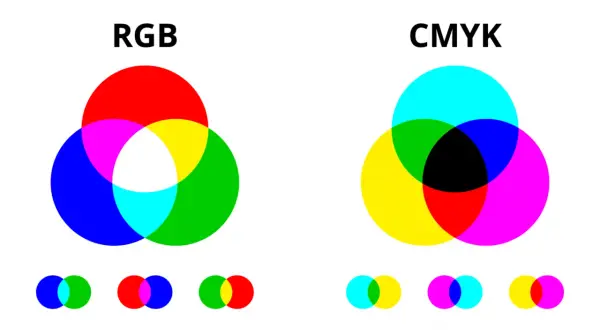 Diagrammi RGB e CMYK che mostrano la sovrapposizione dei colori primari. Il blu è un colore primario in entrambi i modelli.