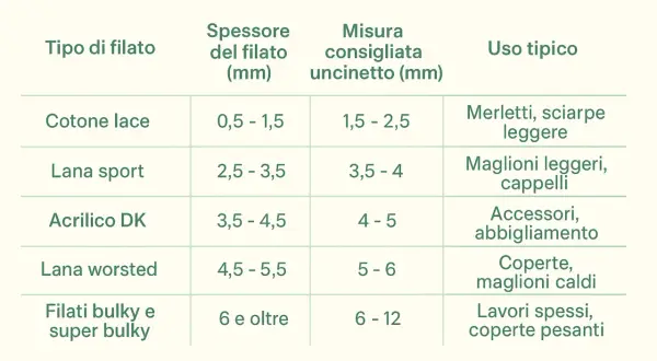 Tabella con tipi di filato, spessori e misure uncinetto consigliate per creare maglioni leggeri, cappelli e altri capi.