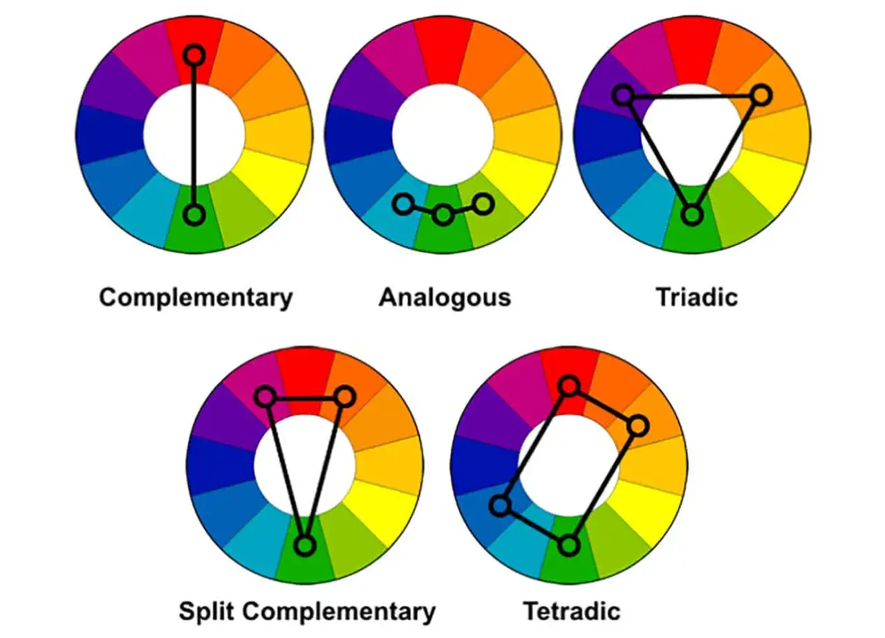 Ruota dei colori che illustra diversi schemi colori: complementari, analoghi, triadici, split complementary e tetradici.