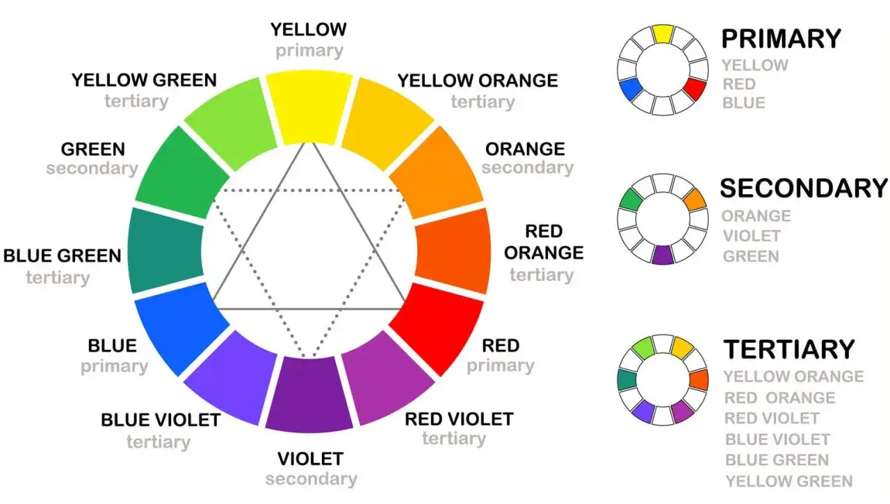 Ruota dei colori che mostra i colori primari, secondari e terziari, con splendidi colori contrastanti che creano armonia visiva.