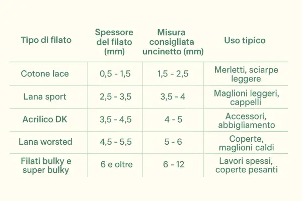 Tabella con tipi di filato, spessori e misure uncinetto consigliate per creare maglioni leggeri, cappelli e altri capi.